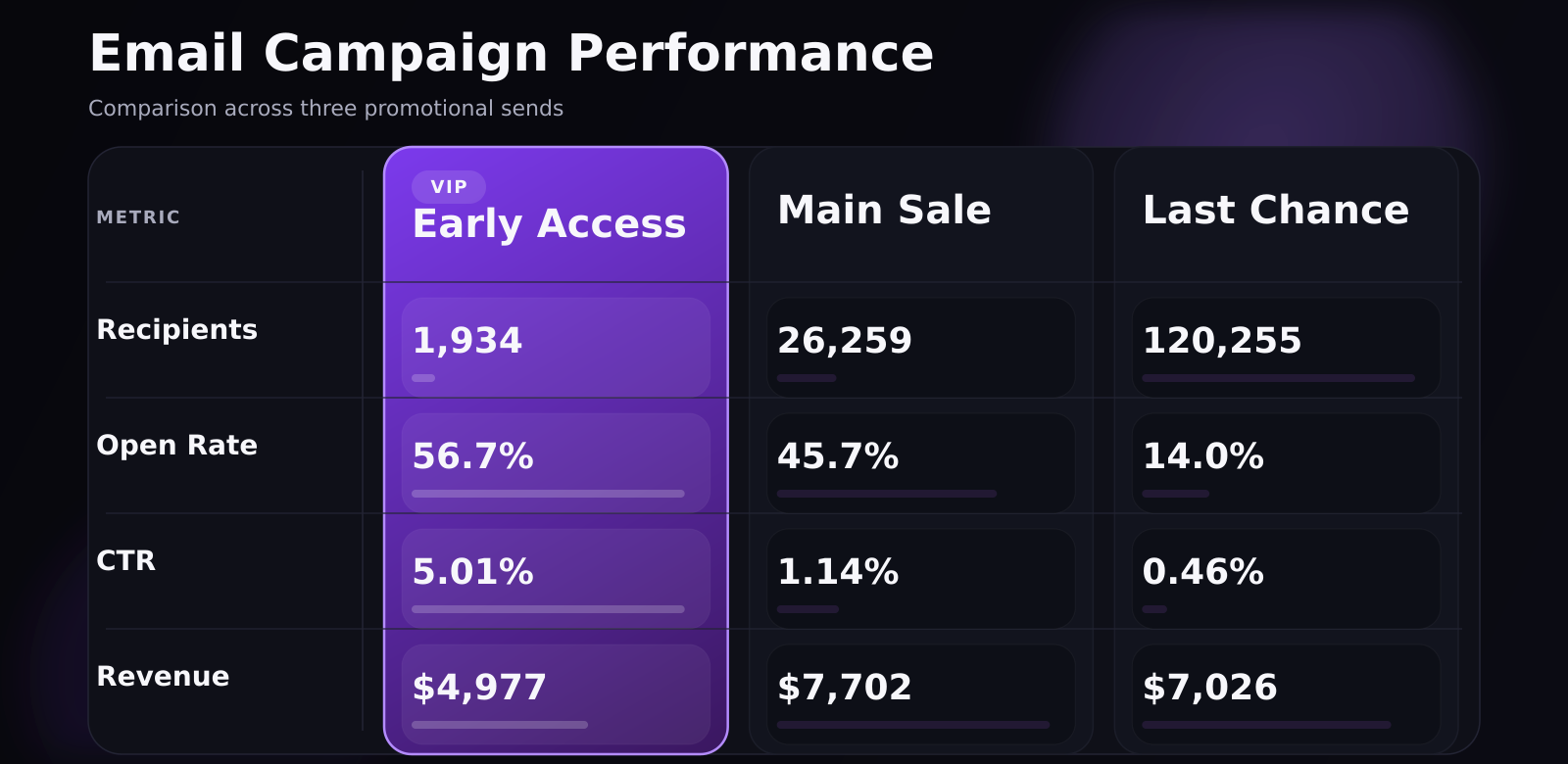Earth Day Sale email campaign performance: VIP Early Access generated $4,977 at 56.7% open rate; Main Sale $7,702 at 45.7%; Last Chance $7,026 — $19.7K total across 3 campaigns
