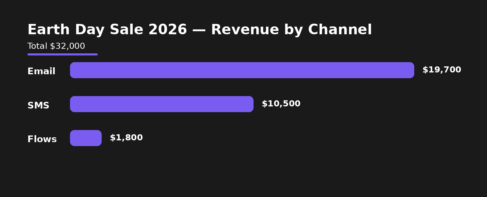 Earth Day Sale 2026 revenue by channel: Email $19,700, SMS $10,500, Flows $1,800 — $32,000 total