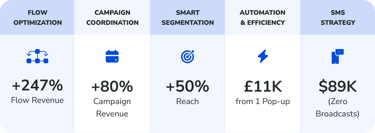 Klaviyo BFCM: $6.5M+ Email Revenue Across 5 Brands