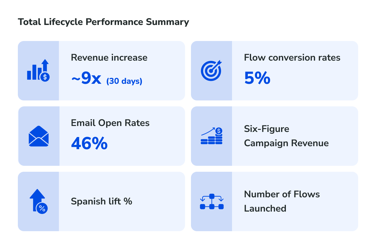 9x Email Revenue for a GLP-1 Subscription Brand